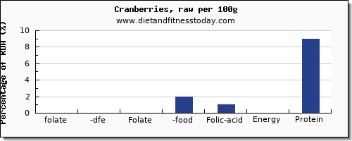 folate, dfe and nutrition facts in folic acid in cranberries per 100g